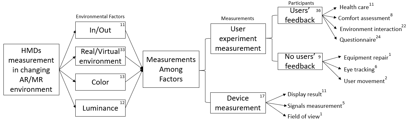 AR/MR measurement categories